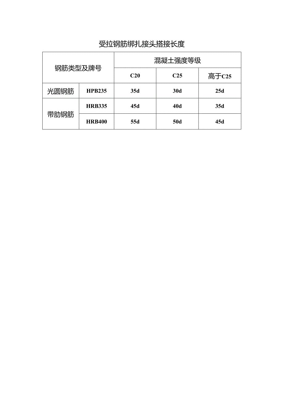 受拉钢筋绑扎接头的搭接长度.docx_第1页