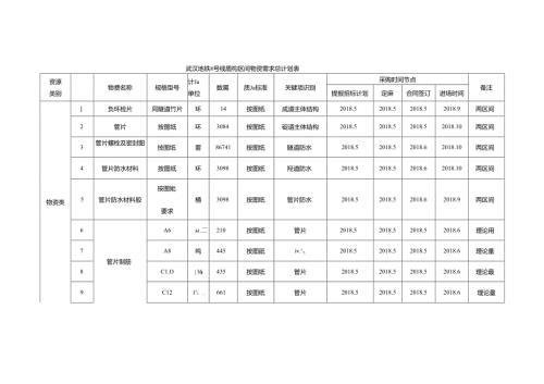 武汉地铁8号线盾构项目物资设备需求总计划表（总包）.docx