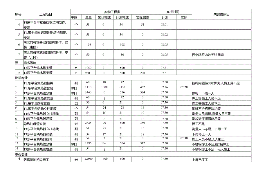 德令哈光热项目部内部周施工计划20170731.docx_第2页