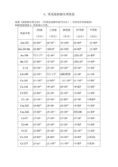 常见放射源及射线装置分类.docx
