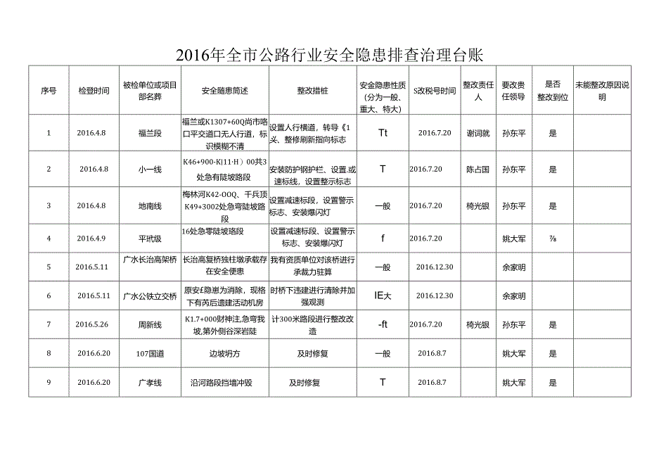 2016公路局安全隐患排查治理台账.docx_第1页
