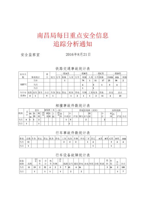 南昌局每日重点安全信息.docx
