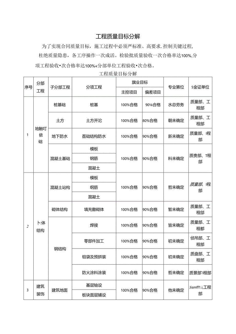 工程质量目标分解.docx_第1页
