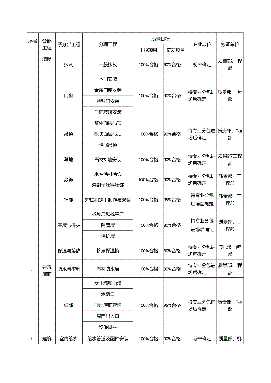 工程质量目标分解.docx_第2页