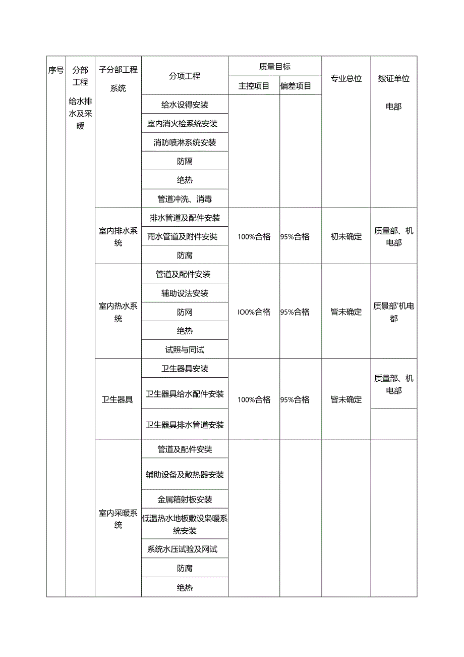 工程质量目标分解.docx_第3页