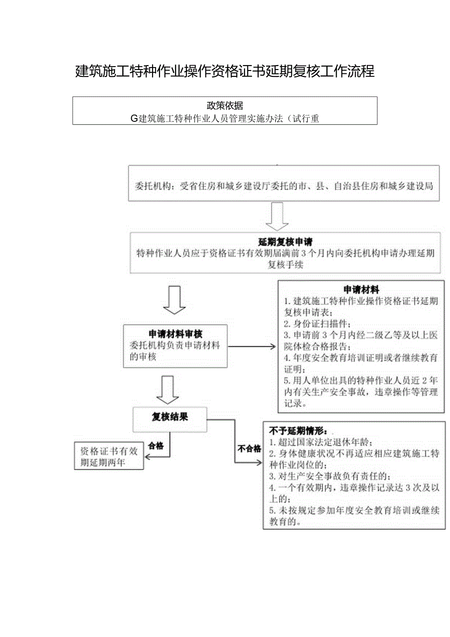 建筑施工特种作业操作资格证书延期复核工作流程.docx_第1页