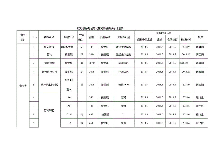 武汉地铁8号线盾构项目物资设备需求总计划表.docx_第1页