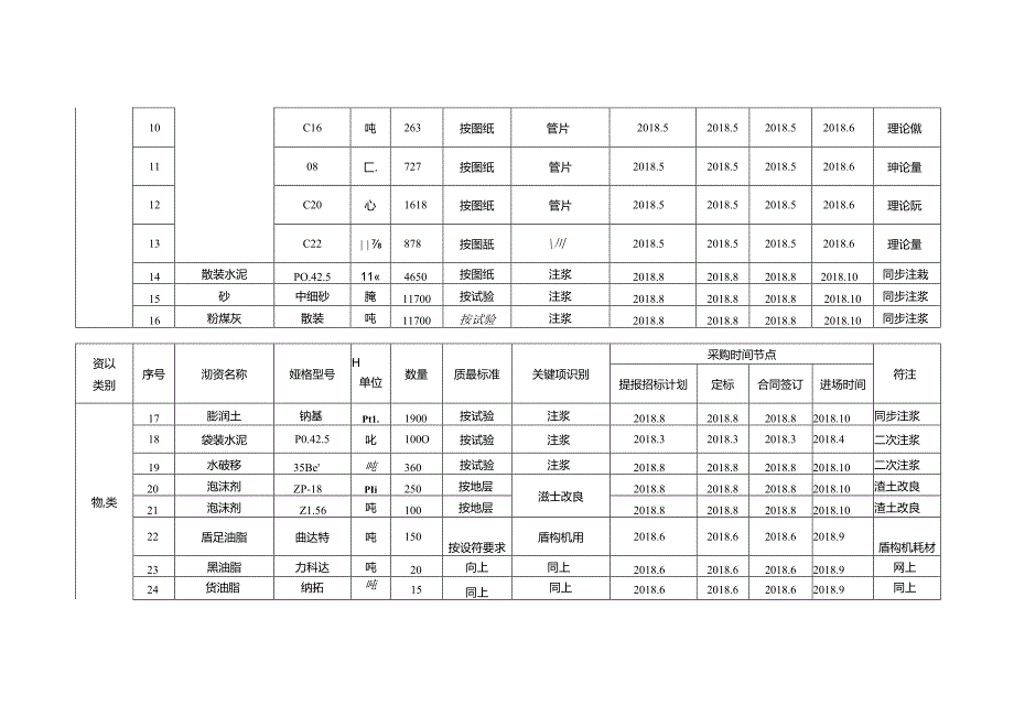 武汉地铁8号线盾构项目物资设备需求总计划表.docx_第2页