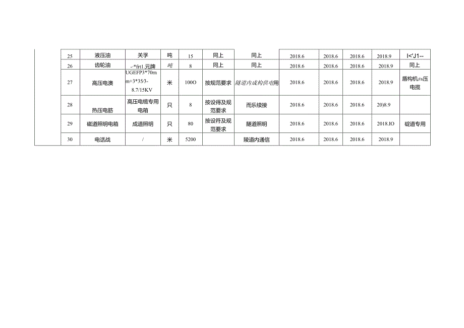 武汉地铁8号线盾构项目物资设备需求总计划表.docx_第3页