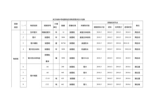 武汉地铁8号线盾构项目物资设备需求总计划表.docx