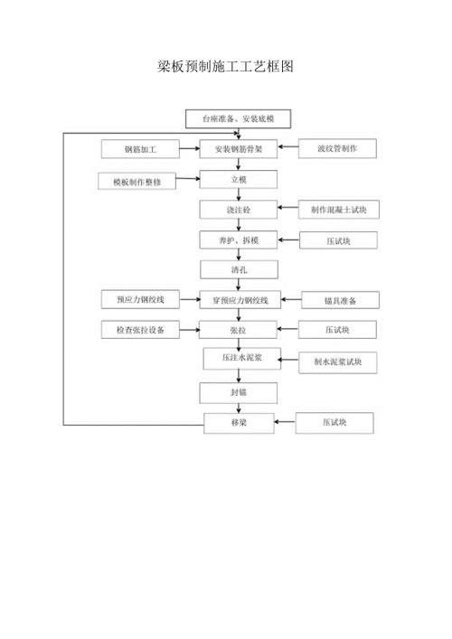 梁板预制施工工艺框图.docx