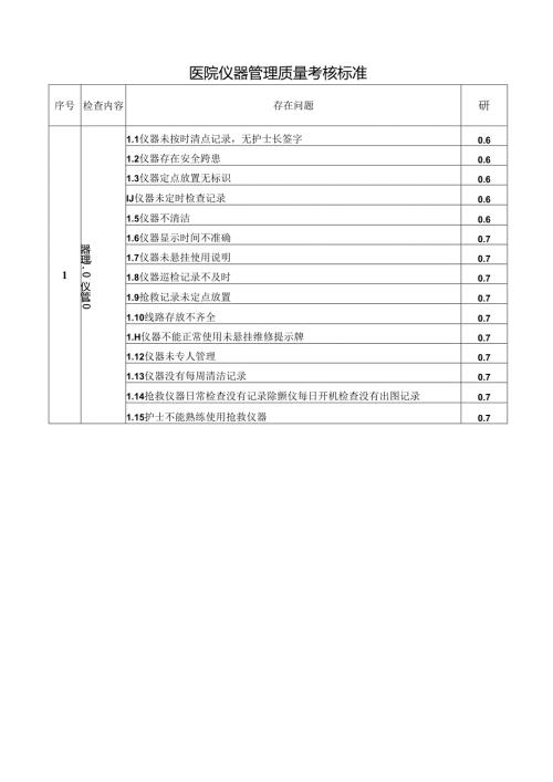 医院仪器管理质量考核标准.docx