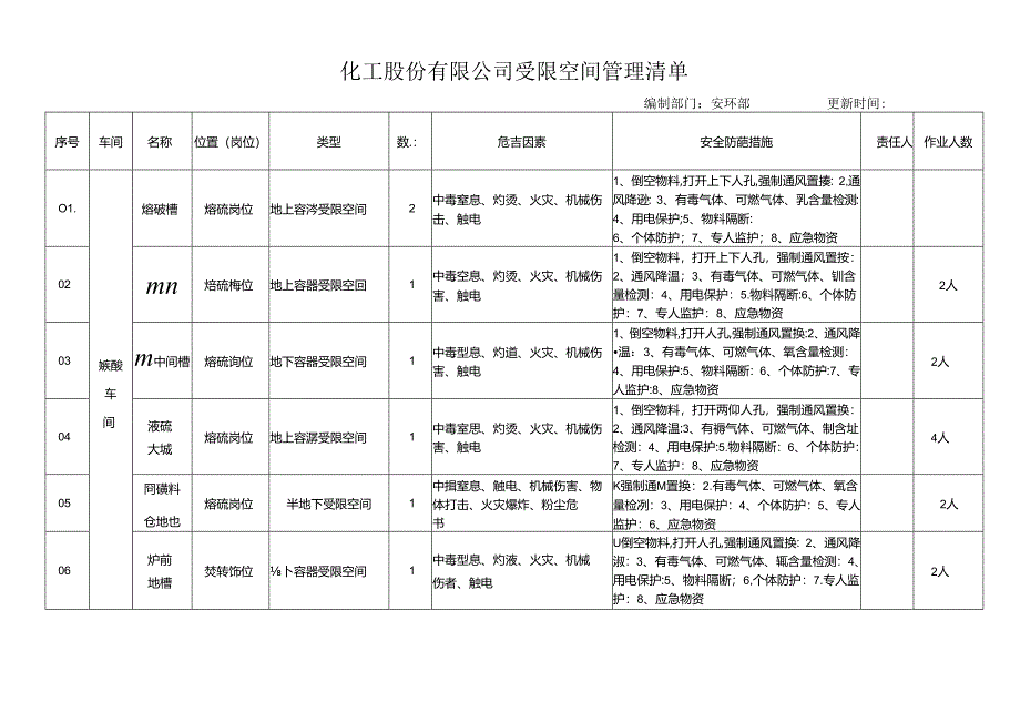 化工股份有限公司受限空间管理清单.docx_第1页