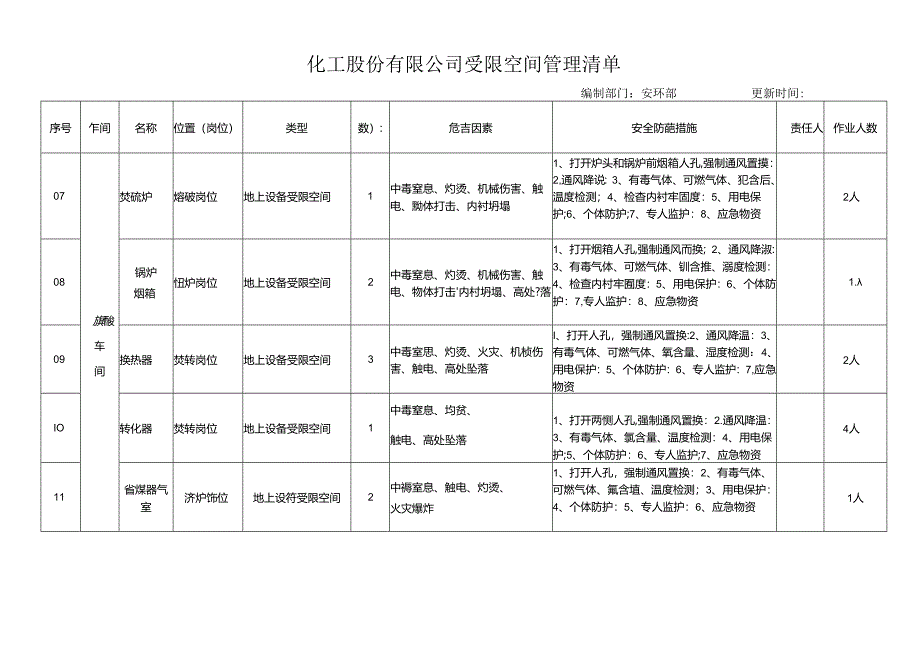 化工股份有限公司受限空间管理清单.docx_第2页