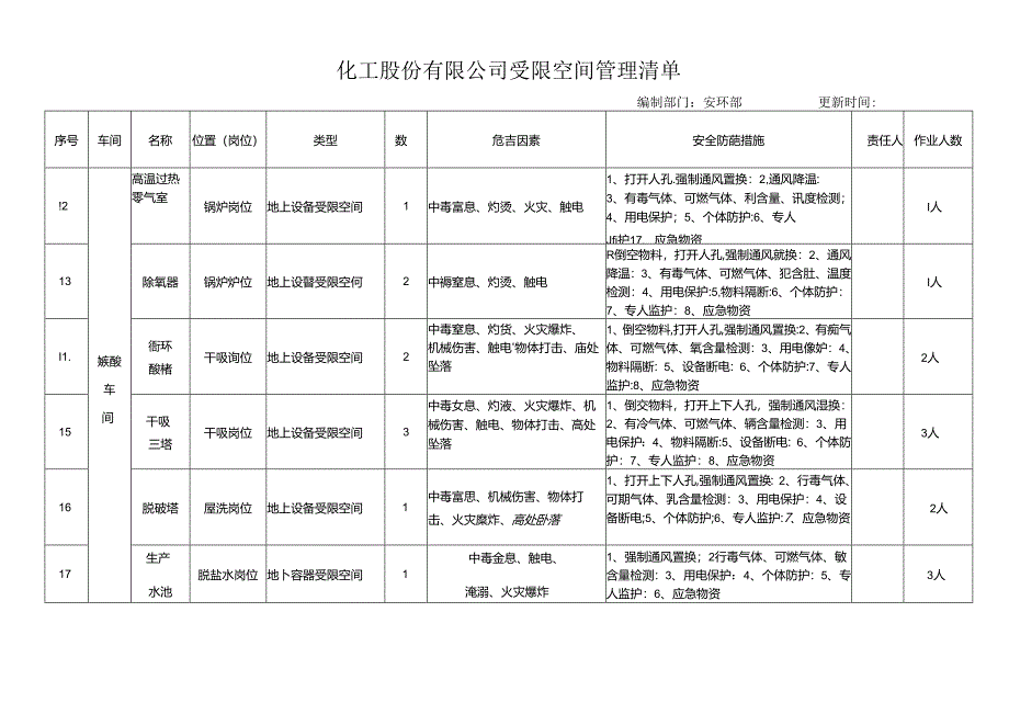化工股份有限公司受限空间管理清单.docx_第3页