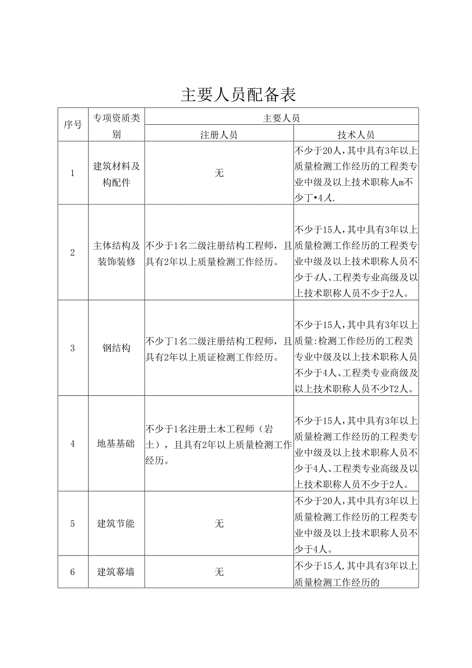 主要人员配备表.docx_第1页