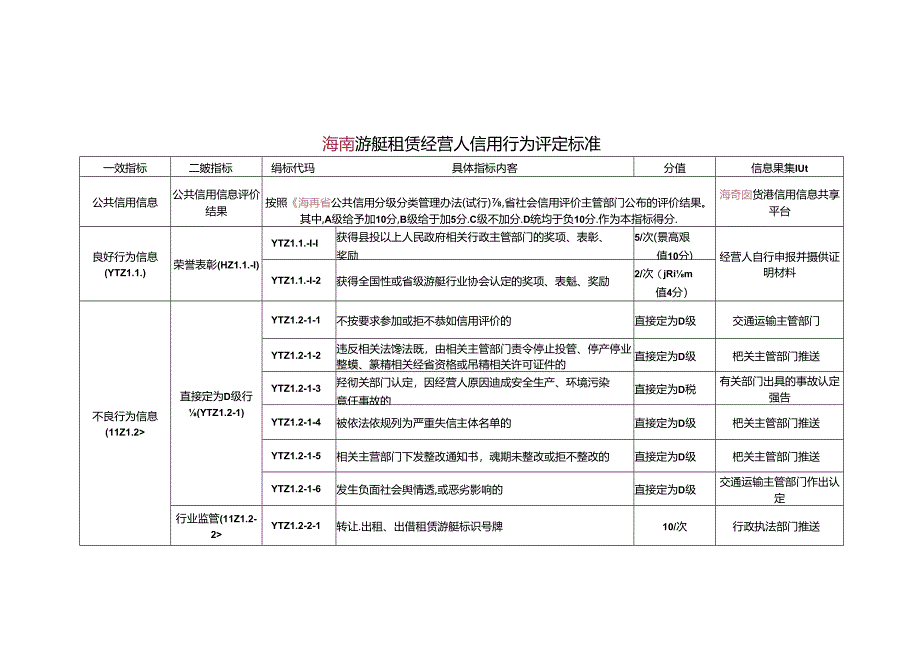 游艇租赁经营人信用行为评定标准.docx_第1页