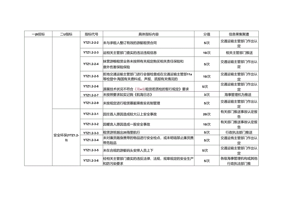 游艇租赁经营人信用行为评定标准.docx_第2页