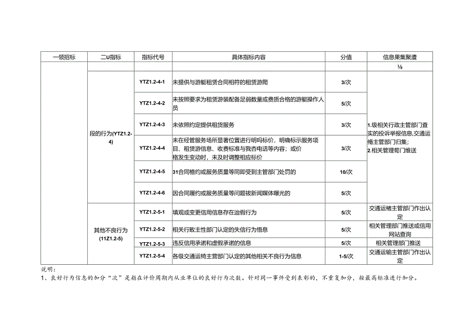 游艇租赁经营人信用行为评定标准.docx_第3页