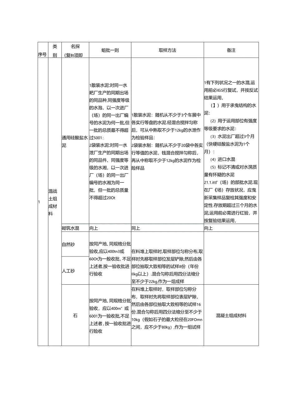 常见建筑材料进场复试项目、组批原则、取样方法和要求.docx_第1页