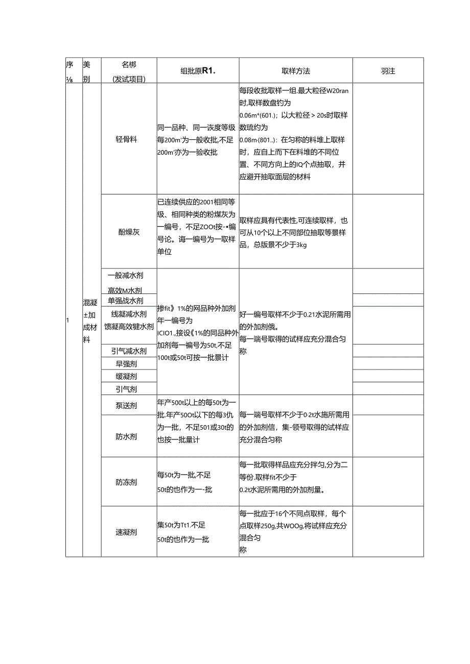 常见建筑材料进场复试项目、组批原则、取样方法和要求.docx_第2页