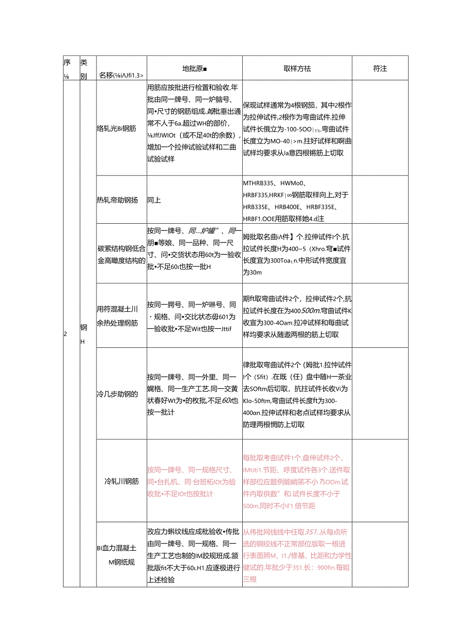常见建筑材料进场复试项目、组批原则、取样方法和要求.docx_第3页