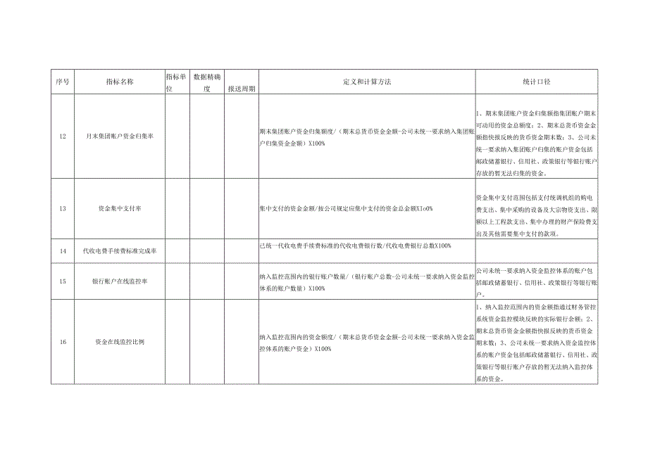 电力企业财务集约化管理对标指标定义和计算方法.docx_第2页