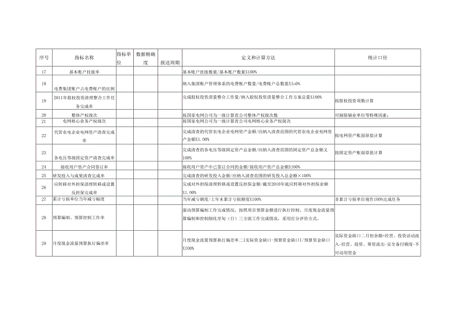 电力企业财务集约化管理对标指标定义和计算方法.docx_第3页