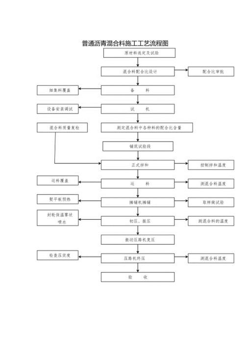 普通沥青混合料施工工艺流程图.docx