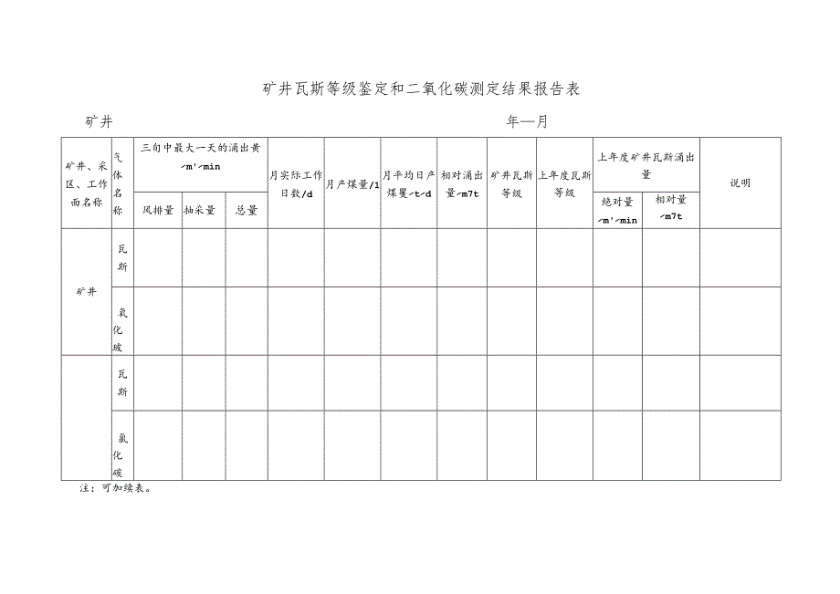 矿井瓦斯等级鉴定和二氧化碳测定结果报告表.docx_第1页