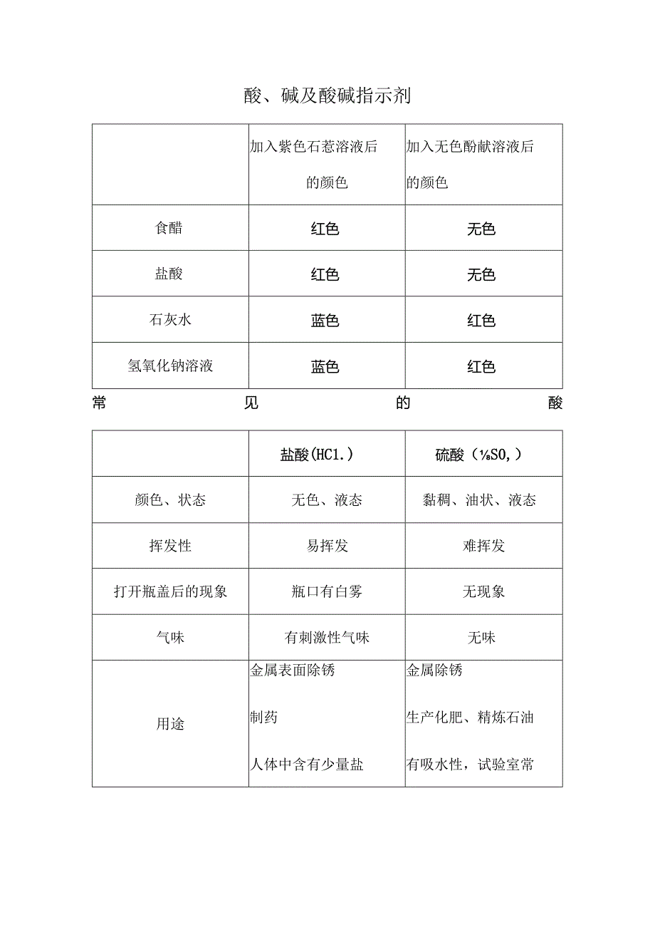 常见的酸和碱课本知识及同步练习题含答案.docx_第1页