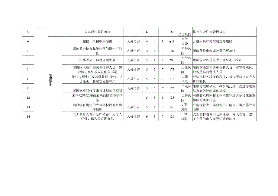 爆破作业危险辨识及防范措施.docx_第2页