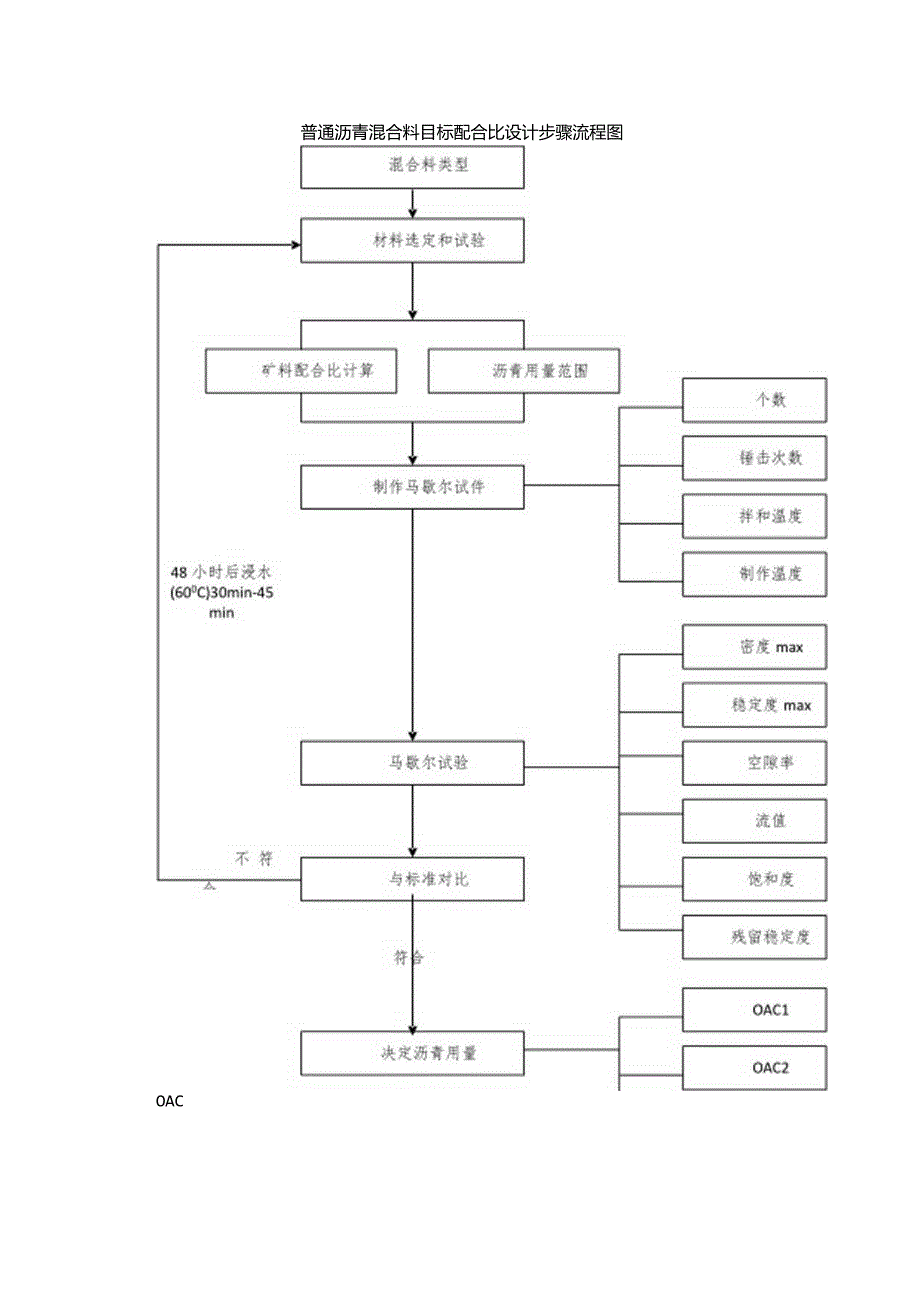 普通沥青混合料目标配合比设计步骤流程图.docx_第1页