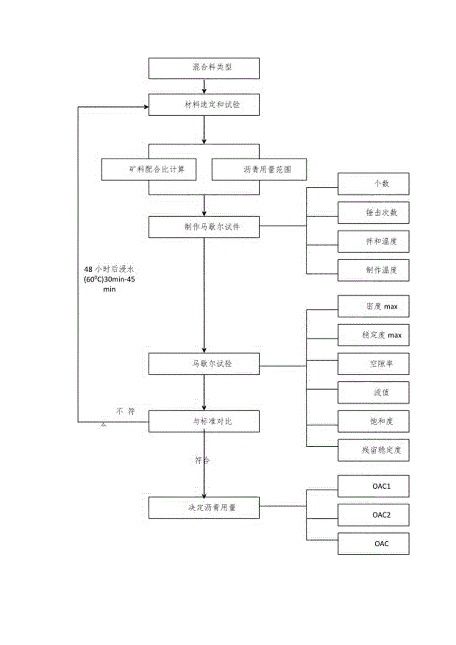 普通沥青混合料目标配合比设计步骤流程图.docx_第2页
