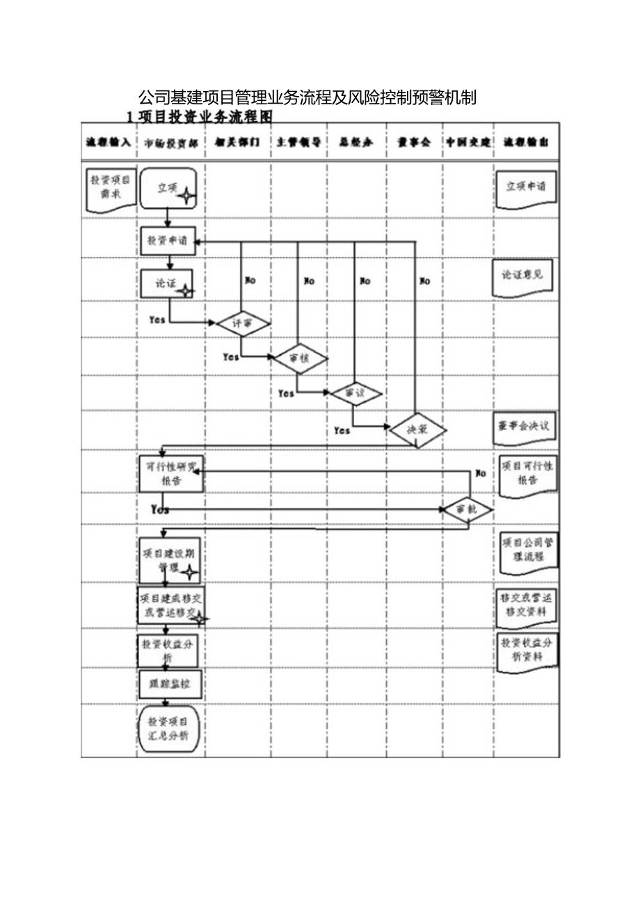 公司基建项目管理业务流程及风险控制预警机制.docx_第1页