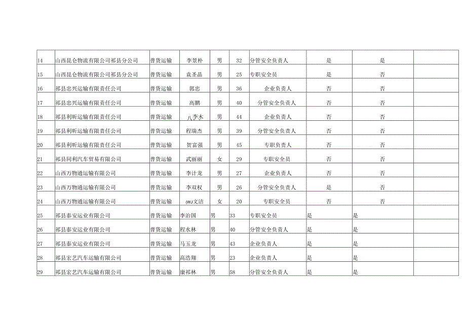 晋中市道路运输行业安全岗位培训人员摸底表 (祁县).docx_第2页