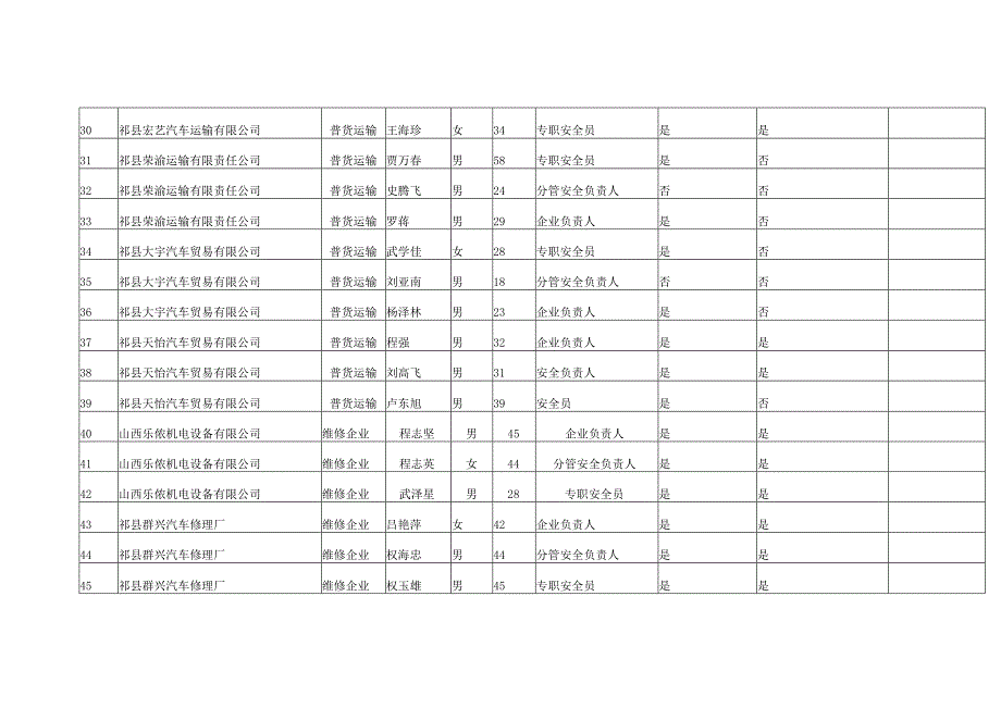 晋中市道路运输行业安全岗位培训人员摸底表 (祁县).docx_第3页