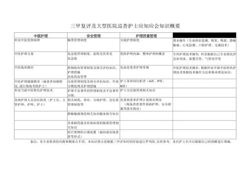 三甲复评及大型医院巡查护士应知应会知识概要.docx