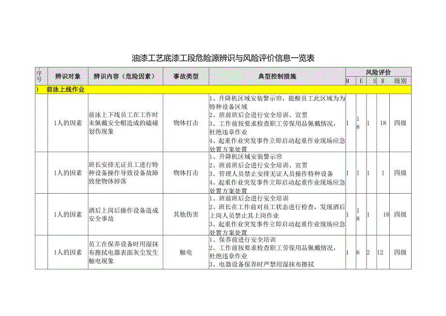 油漆工艺底漆工段危险源辨识与风险评价信息一览表.docx_第1页