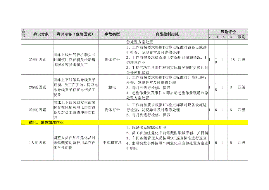 油漆工艺底漆工段危险源辨识与风险评价信息一览表.docx_第3页