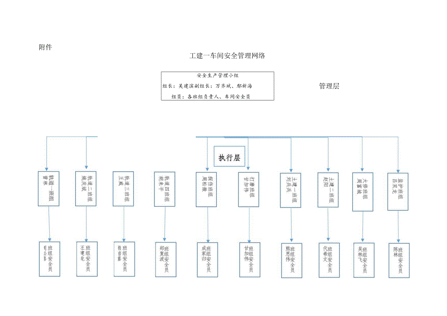 工建一车间安全管理网络（2020）（名字版）.docx_第1页
