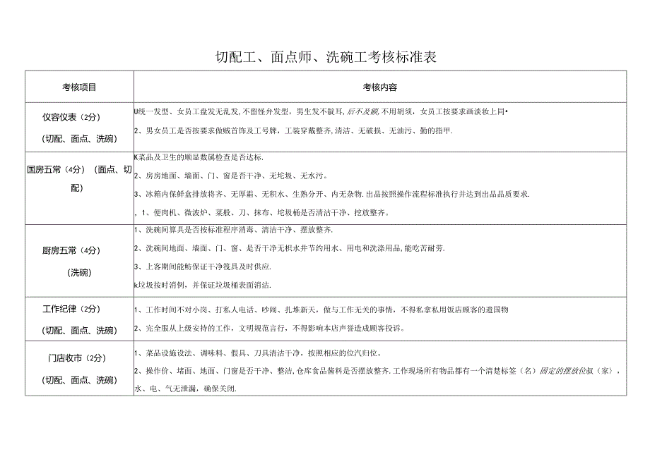 切配工、面点师、洗碗工考核标准表.docx_第1页