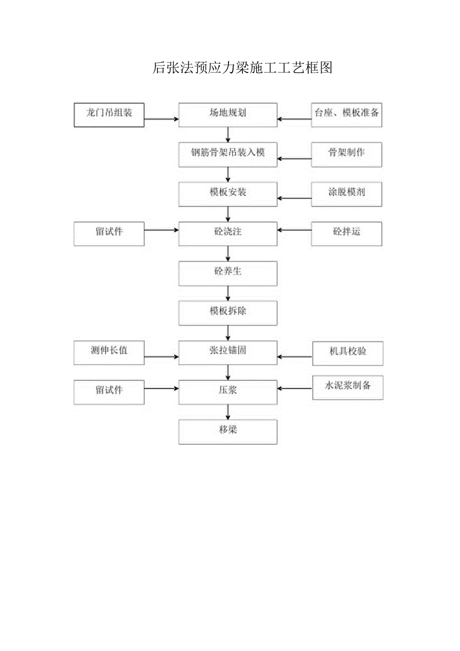 后张法预应力梁施工工艺框图.docx_第1页