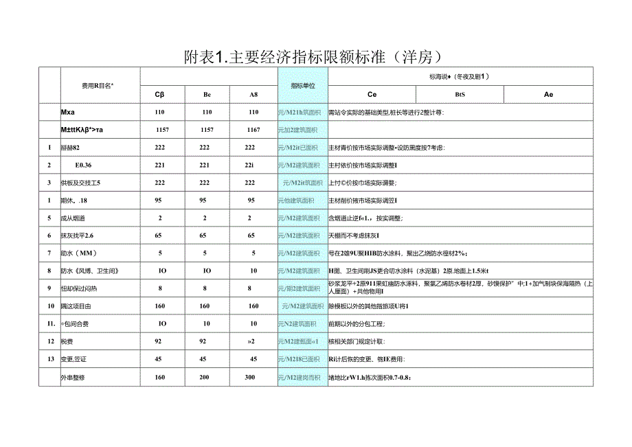 主要经济指标限额标准（洋房）.docx_第1页