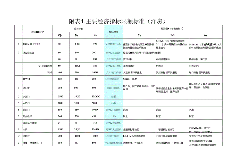 主要经济指标限额标准（洋房）.docx_第2页