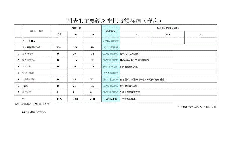 主要经济指标限额标准（洋房）.docx_第3页