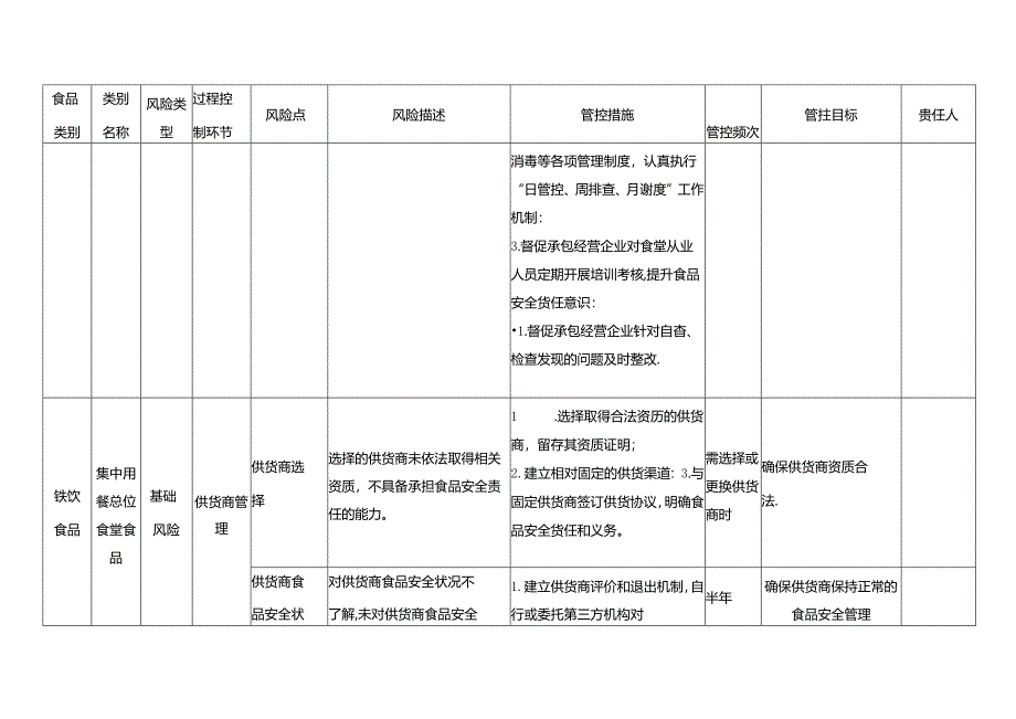 企业落实食品安全主体责任监督管理规定企业及事业单位食堂食品安全风险管控清单.docx_第2页