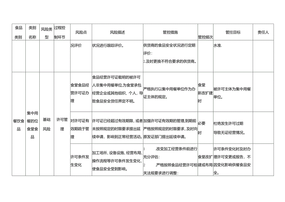 企业落实食品安全主体责任监督管理规定企业及事业单位食堂食品安全风险管控清单.docx_第3页
