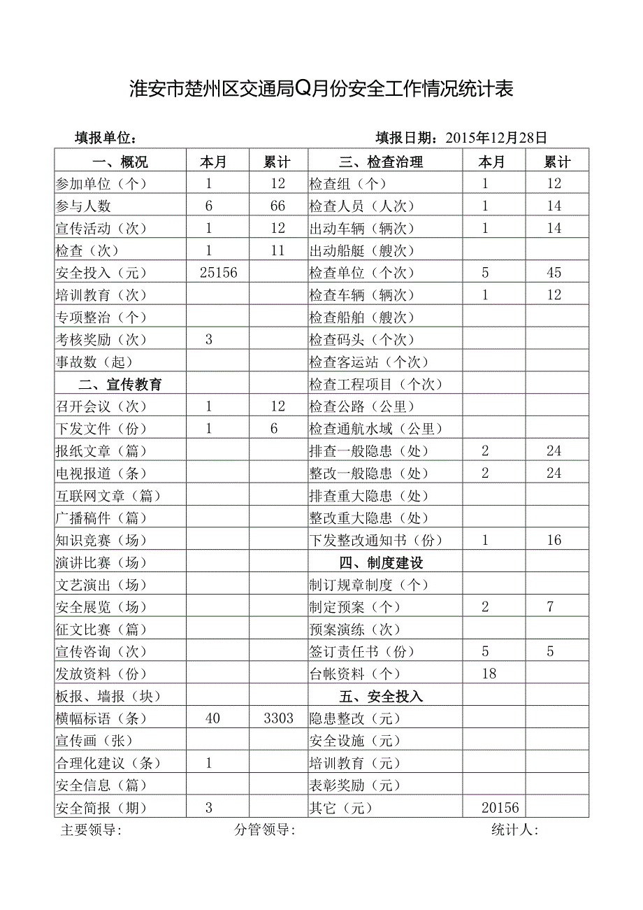 楚州区交通局安全工作情况统计表.docx_第1页