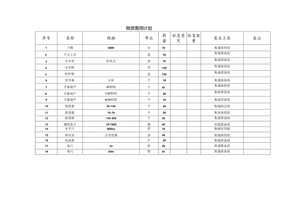 物资需用计划－2022－003（集通筹备工料具）.docx_第3页
